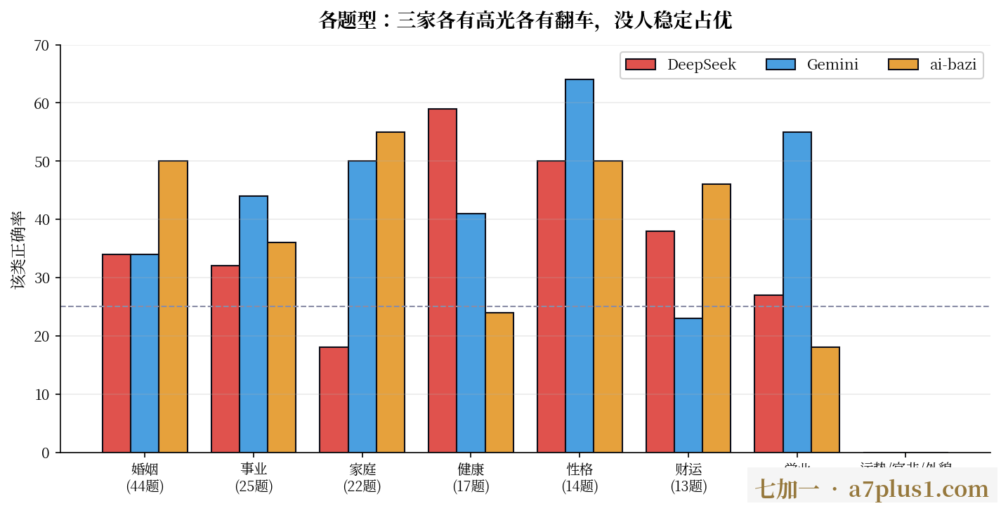 各题型正确率对比