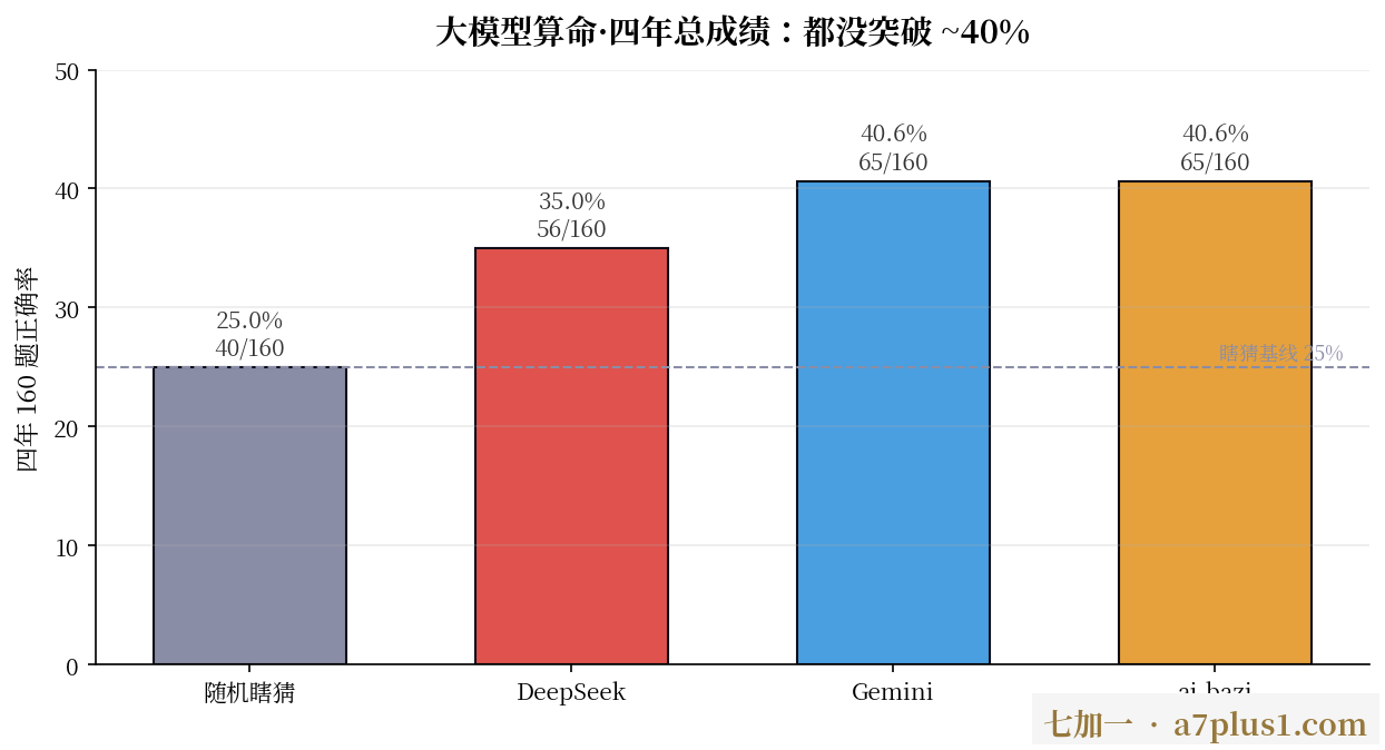四年160题总成绩