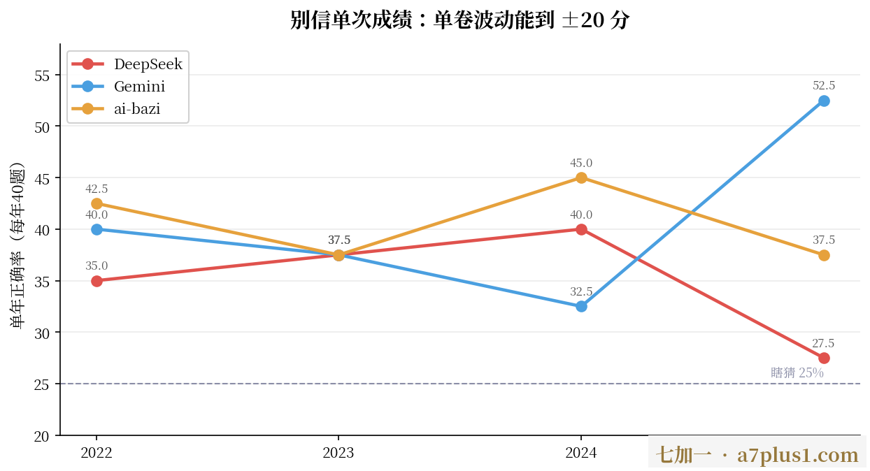 三方逐年正确率