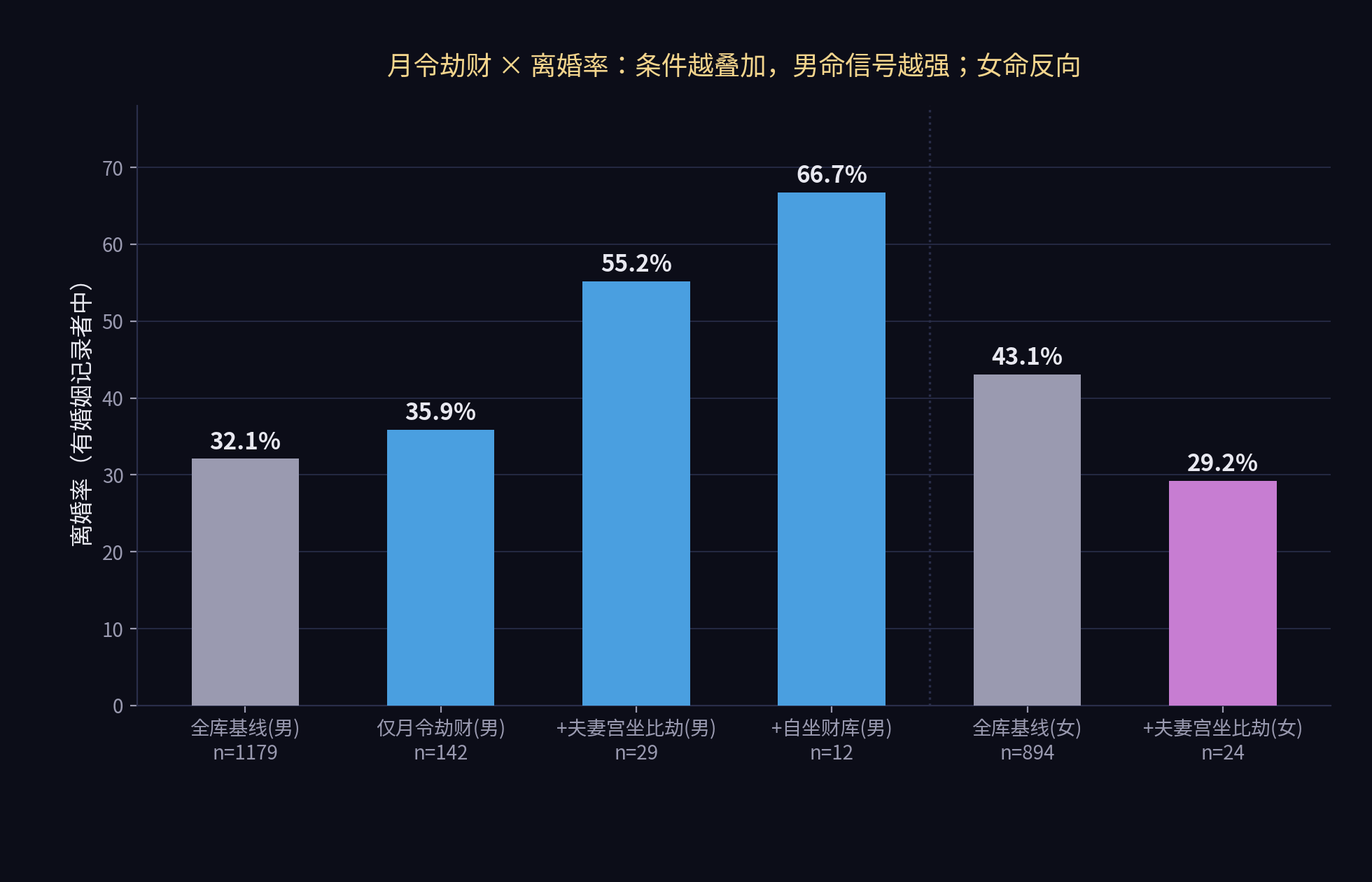 月令劫财离婚率对比