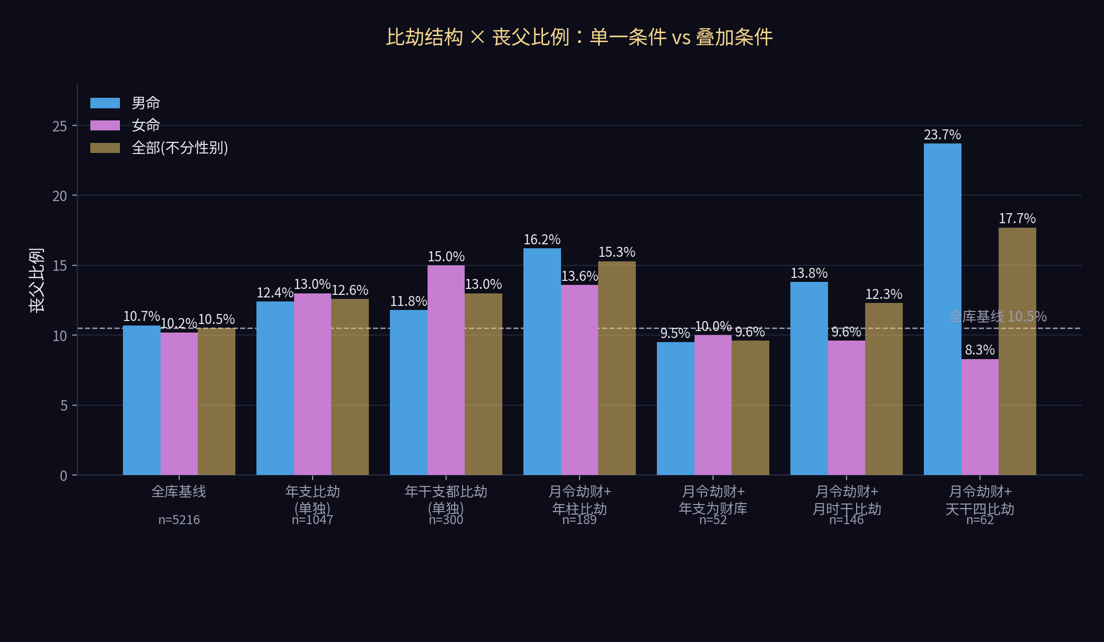 比劫结构丧父比例对比