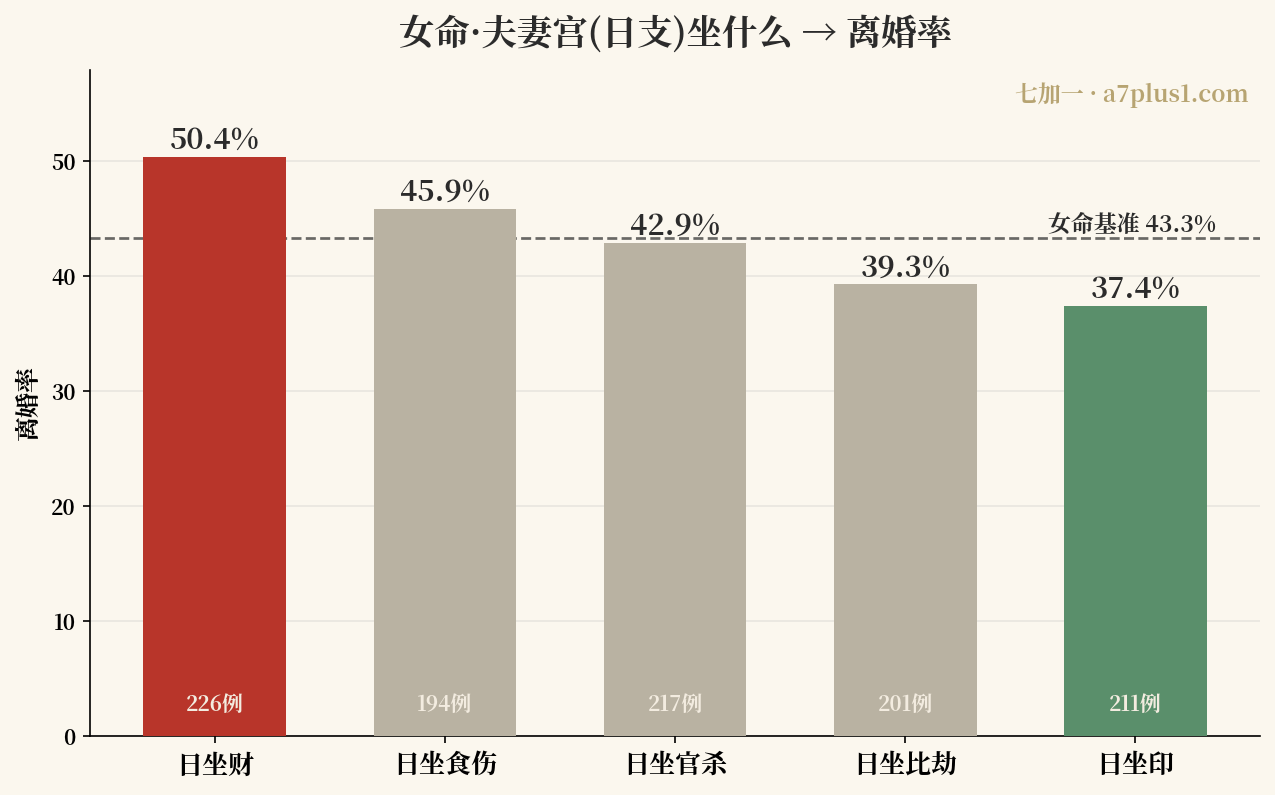 女命夫妻宫坐什么离婚率