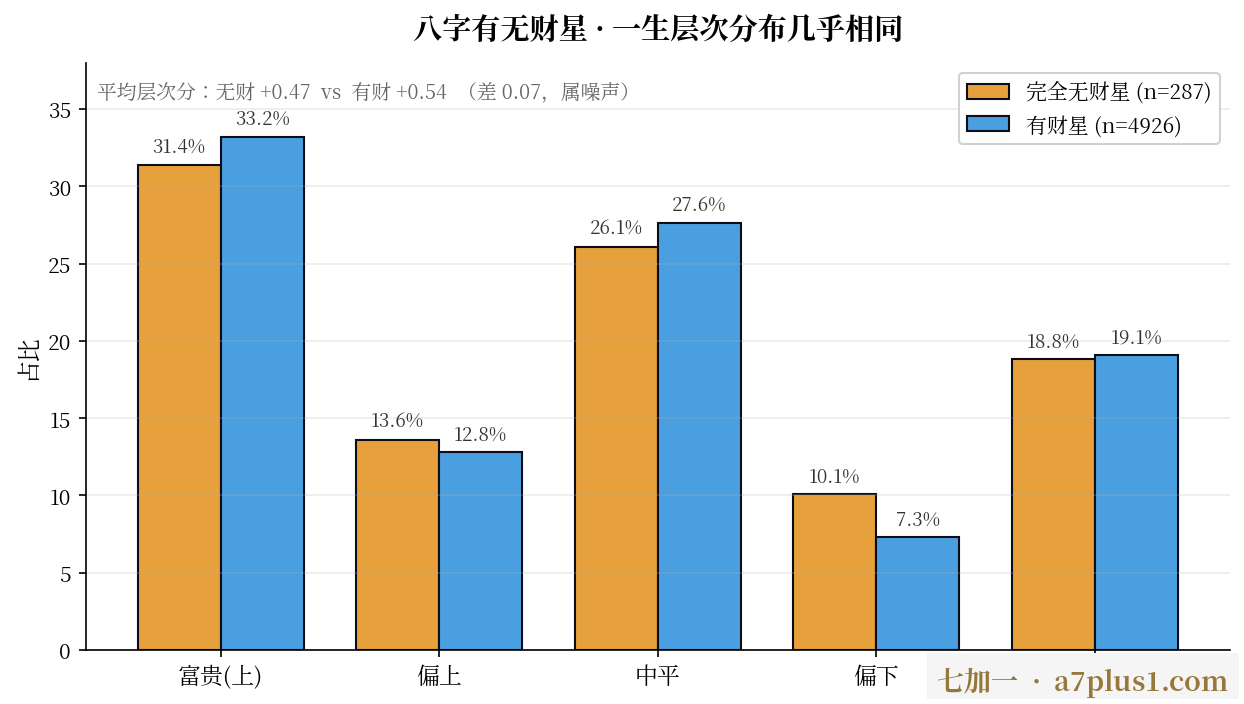 八字有无财星·一生层次分布几乎相同