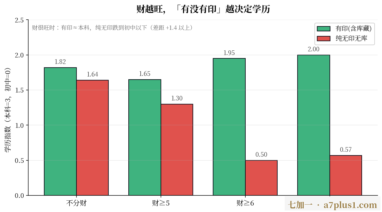 财越旺，有没有印越决定学历