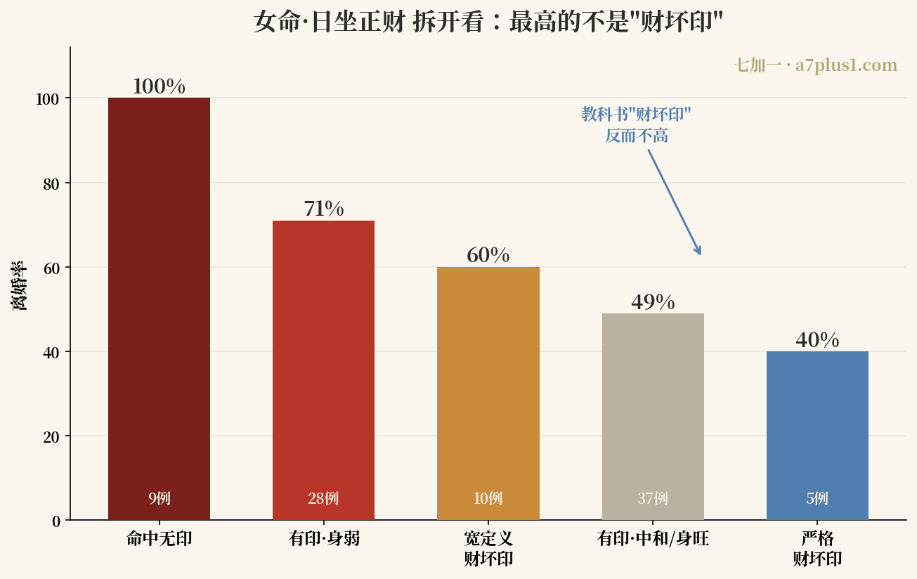日坐正财细分离婚率
